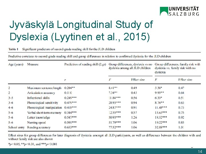 Jyväskylä Longitudinal Study of Dyslexia (Lyytinen et al. , 2015) Fachbereich Linguistik 14 