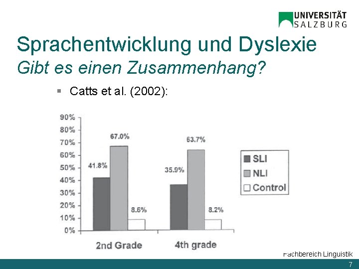 Sprachentwicklung und Dyslexie Gibt es einen Zusammenhang? § Catts et al. (2002): Fachbereich Linguistik