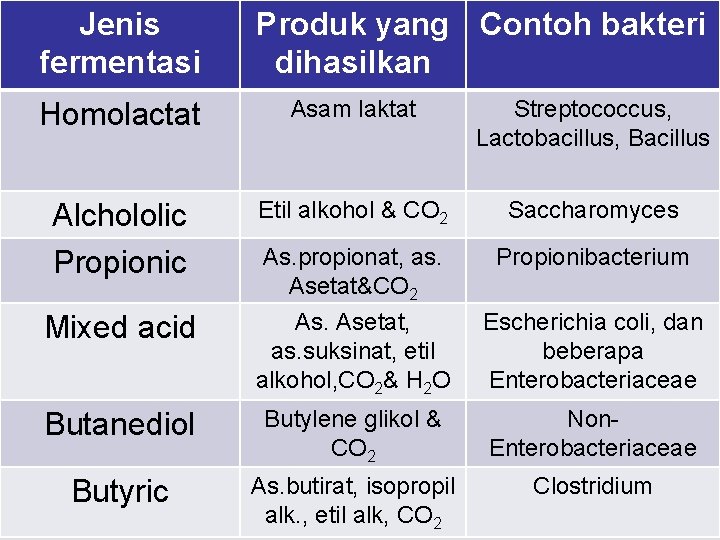 Jenis fermentasi Produk yang Contoh bakteri dihasilkan Homolactat Asam laktat Streptococcus, Lactobacillus, Bacillus Alchololic