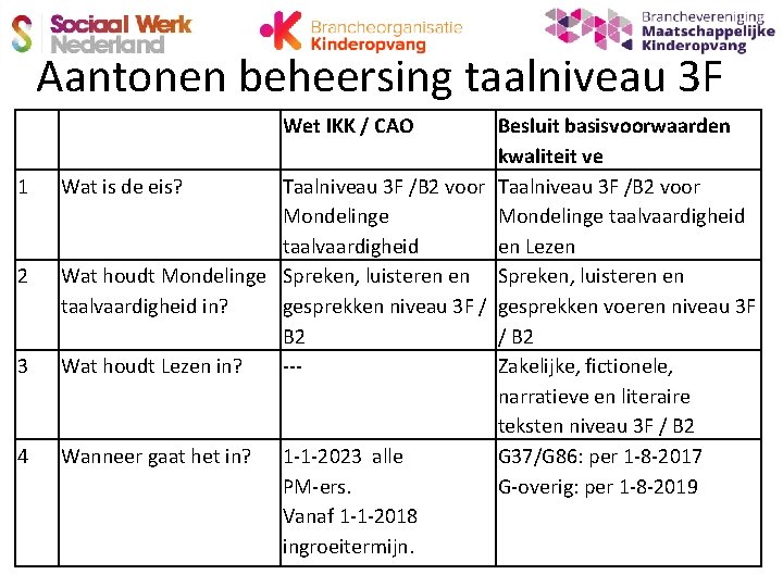 Aantonen beheersing taalniveau 3 F 1 2 3 4 Wet IKK / CAO Besluit