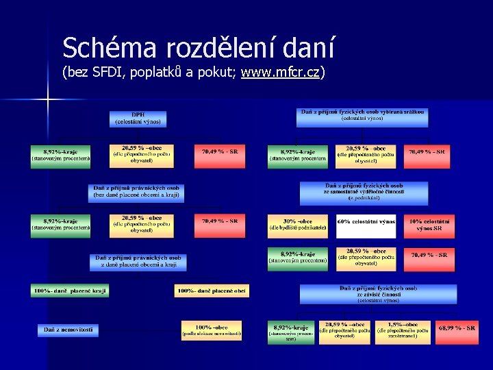 Schéma rozdělení daní (bez SFDI, poplatků a pokut; www. mfcr. cz) 