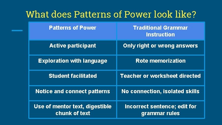 What does Patterns of Power look like? Patterns of Power Traditional Grammar Instruction Active
