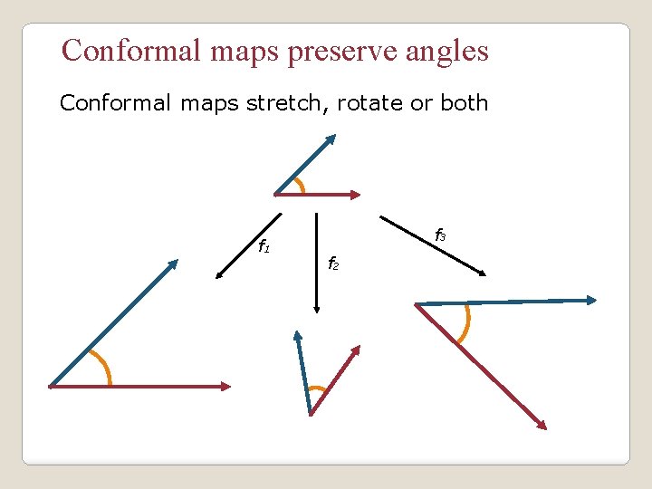 Conformal maps preserve angles Conformal maps stretch, rotate or both f 1 f 3