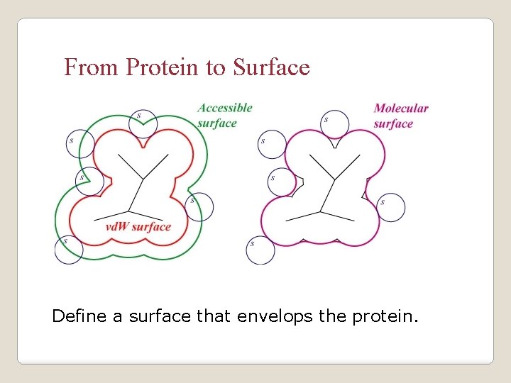 From Protein to Surface Define a surface that envelops the protein. 