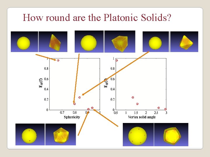 How round are the Platonic Solids? 