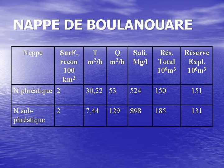 NAPPE DE BOULANOUARE Nappe Sur. F. recon 100 km 2 N. phréatique 2 N.