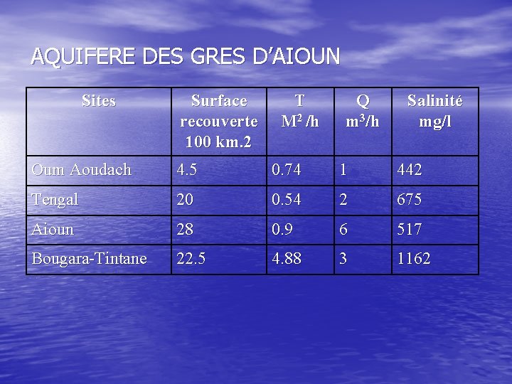AQUIFERE DES GRES D’AIOUN Sites Surface recouverte 100 km. 2 T M 2 /h
