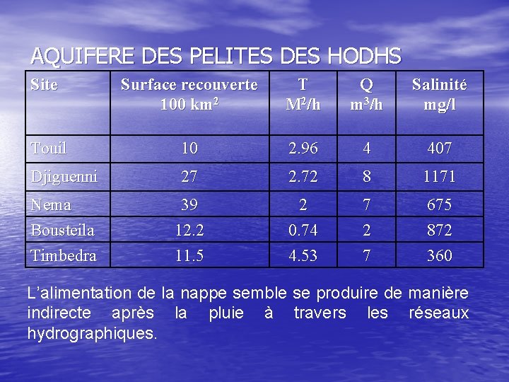 AQUIFERE DES PELITES DES HODHS Site Surface recouverte 100 km 2 T M 2/h