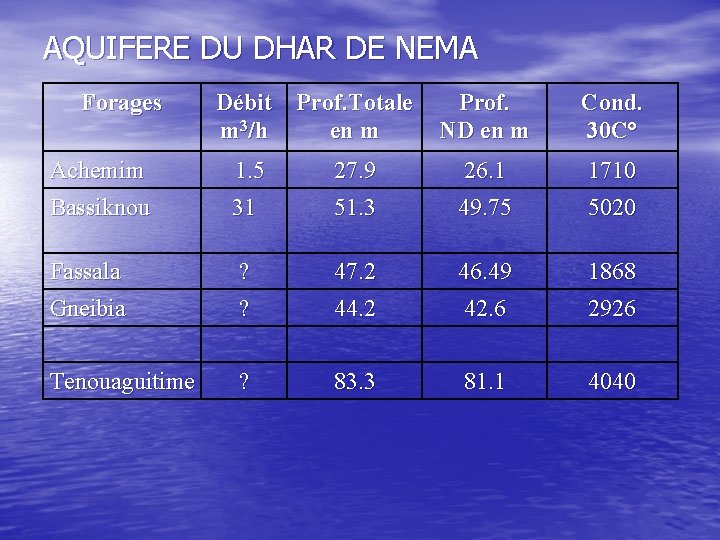 AQUIFERE DU DHAR DE NEMA Forages Achemim Bassiknou Fassala Gneibia Tenouaguitime Débit Prof. Totale