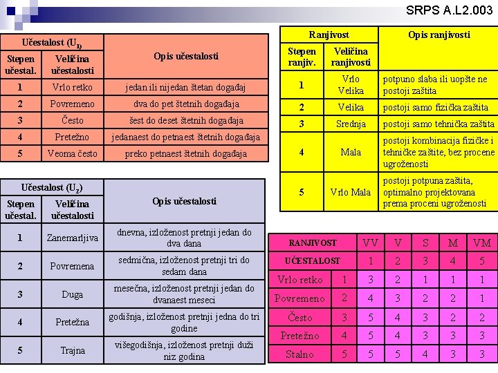 SRPS A. L 2. 003 Ranjivost Učestalost (U 1) Opis ranjivosti Stepen učestal. Veličina