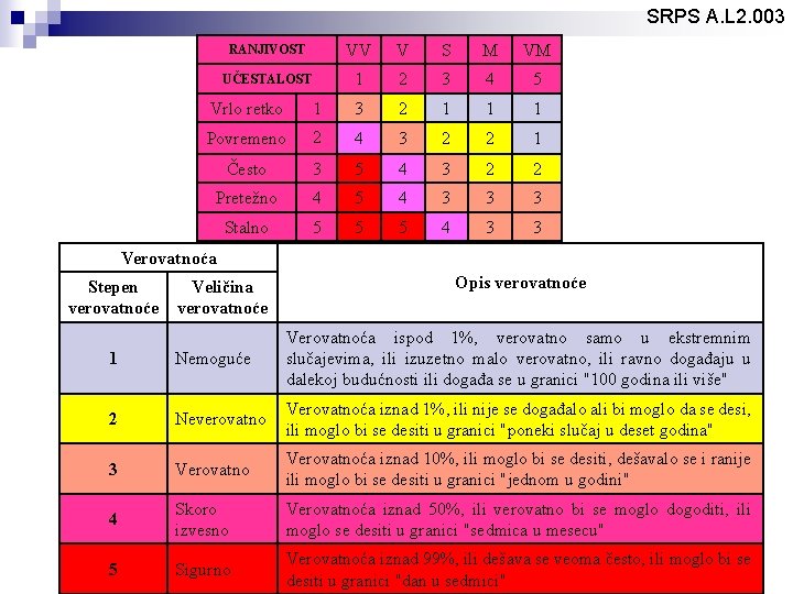 SRPS A. L 2. 003 RANJIVOST VV V S M VM UČESTALOST 1 2