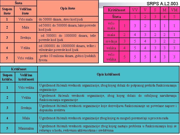 Šteta SRPS A. L 2. 003 Stepen štete Veličina štete 1 Vrlo mala Opis