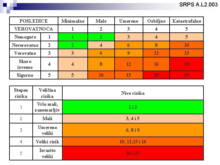 SRPS A. L 2. 003 POSLEDICE Minimalne Male Umerene Ozbiljne Katastrofalne VEROVATNOĆA 1 2