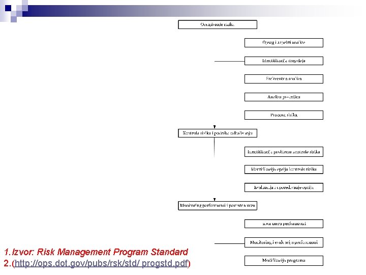 1. Izvor: Risk Management Program Standard 2. (http: //ops. dot. gov/pubs/rsk/std/ progstd. pdf) 