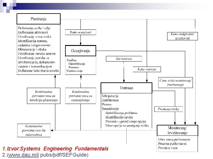 1. Izvor: Systems Engineering Fundamentals 2. (www. dau. mil pubs/pdf/SEFGuide) 