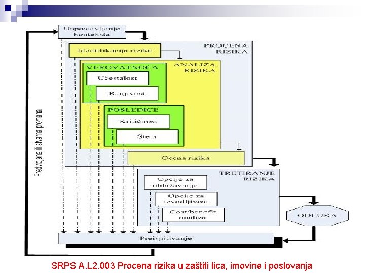 SRPS A. L 2. 003 Procena rizika u zaštiti lica, imovine i poslovanja 