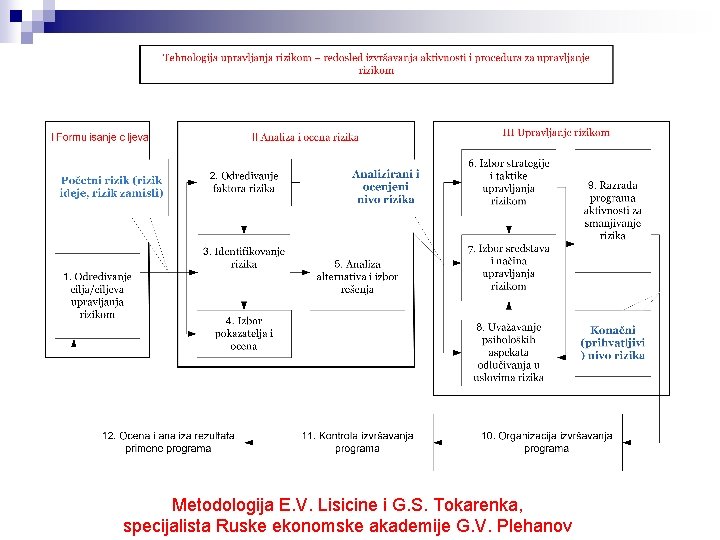 Metodologija E. V. Lisicine i G. S. Tokarenka, specijalista Ruske ekonomske akademije G. V.