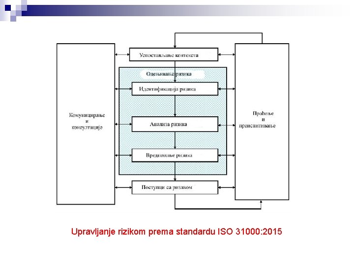 Upravljanje rizikom prema standardu ISO 31000: 2015 