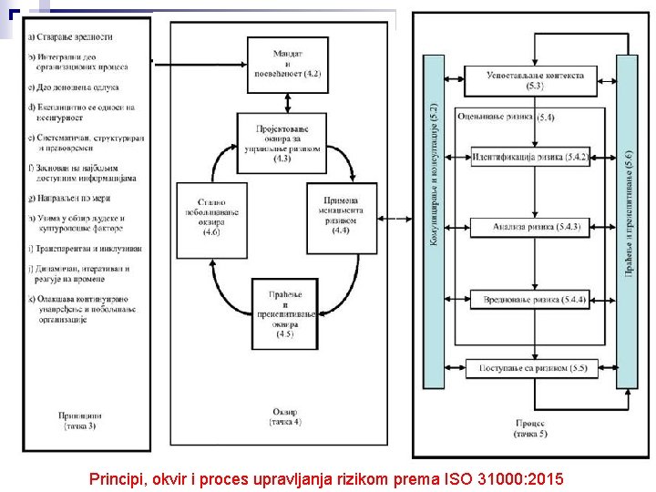 Principi, okvir i proces upravljanja rizikom prema ISO 31000: 2015 