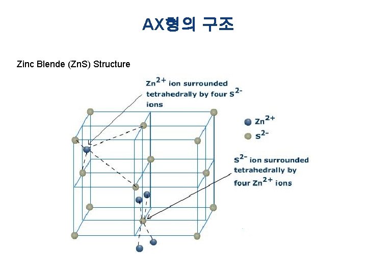 AX형의 구조 Zinc Blende (Zn. S) Structure 