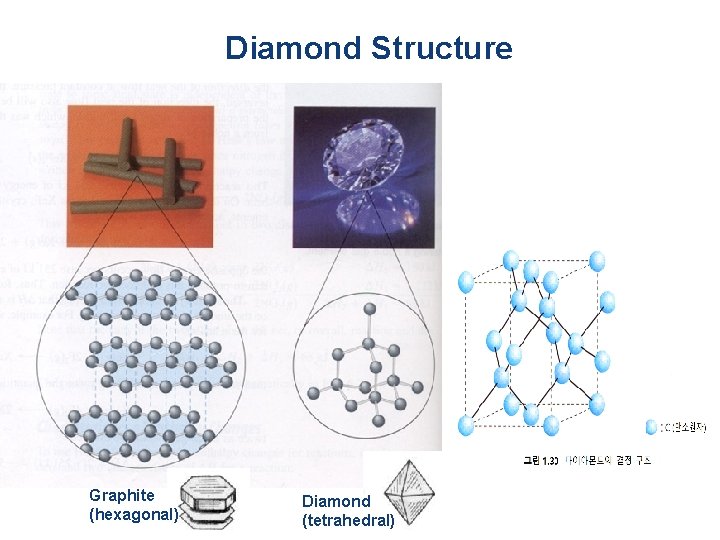 Diamond Structure Graphite (hexagonal) Diamond (tetrahedral) 