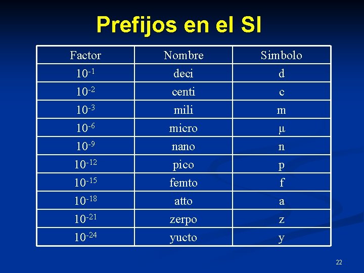 Prefijos en el SI Factor 10 -1 10 -2 10 -3 Nombre deci centi