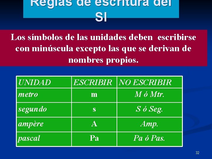 Reglas de escritura del SI Los símbolos de las unidades deben escribirse con minúscula