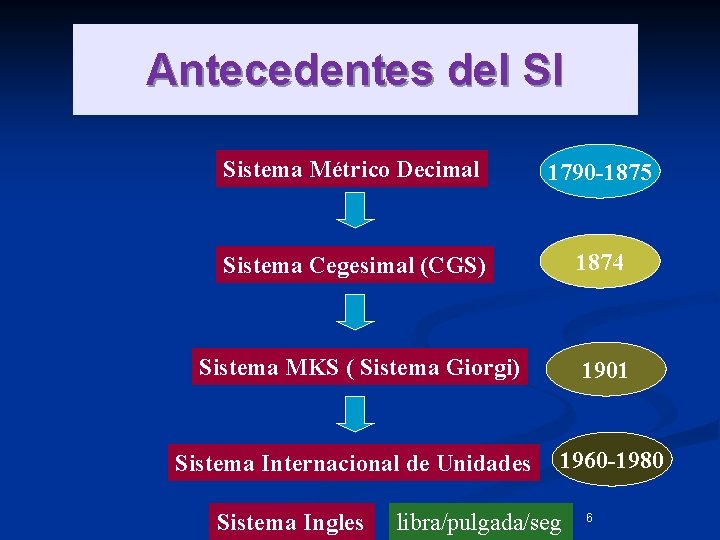 Antecedentes del SI Sistema Métrico Decimal 1790 -1875 Sistema Cegesimal (CGS) 1874 Sistema MKS