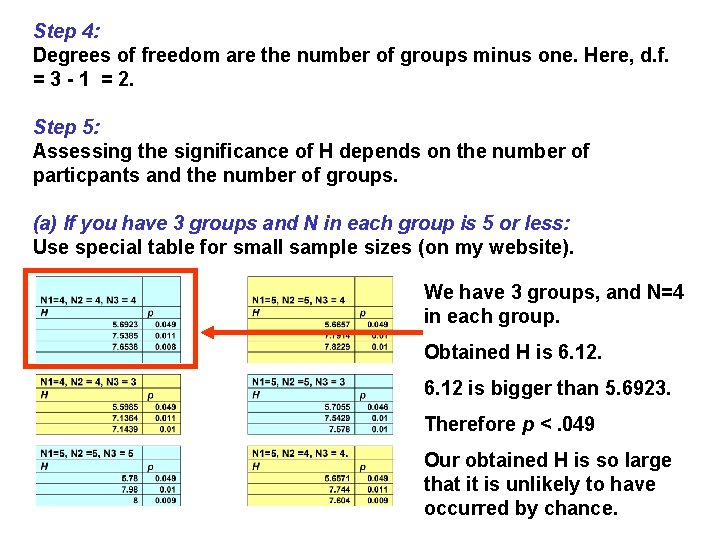 Step 4: Degrees of freedom are the number of groups minus one. Here, d.