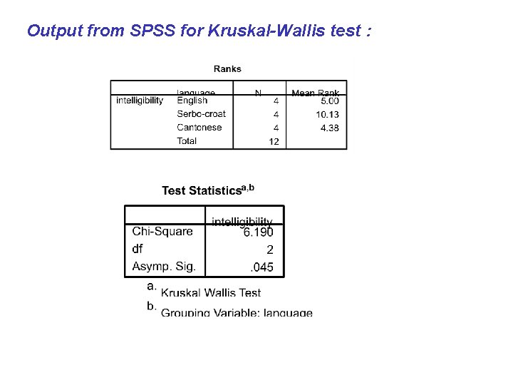Output from SPSS for Kruskal-Wallis test : 