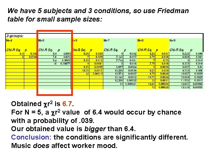 We have 5 subjects and 3 conditions, so use Friedman table for small sample
