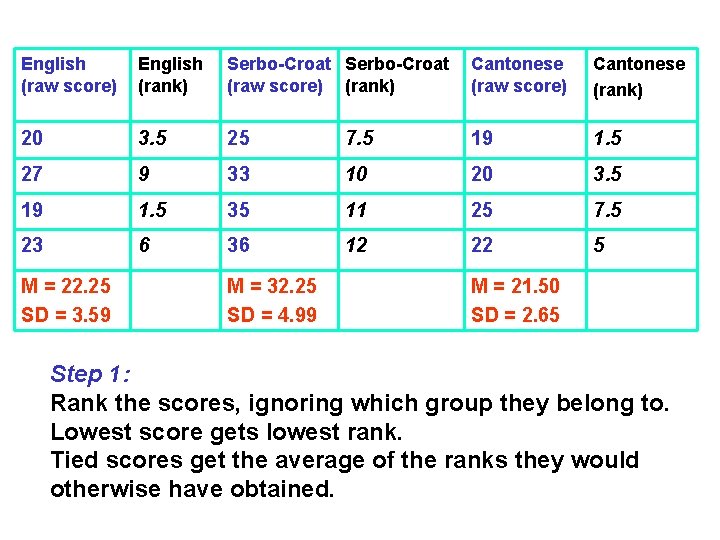 English (raw score) English (rank) Serbo-Croat (raw score) (rank) Cantonese (raw score) Cantonese (rank)