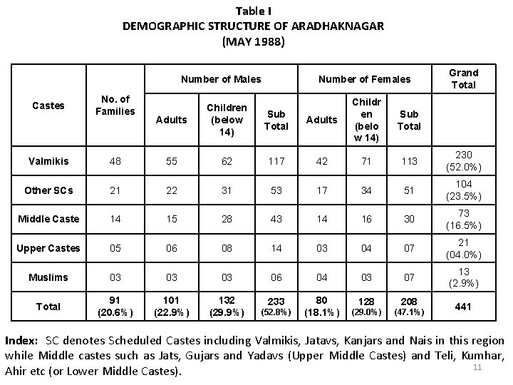 Table I DEMOGRAPHIC STRUCTURE OF ARADHAKNAGAR (MAY 1988) Number of Males Castes No. of