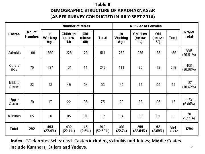 Table II DEMOGRAPHIC STRUCTURE OF ARADHAKNAGAR (AS PER SURVEY CONDUCTED IN JULY-SEPT 2014) Number