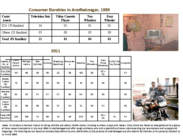 Consumer Durables in Aradhaknagar, 1989 Caste/ Assets Television Sets Video Cassette Player Two Wheelers