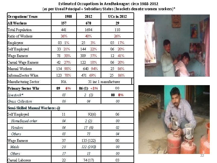 Estimated Occupations in Aradhaknagar: circa 1988 -2012 (as per Usual Principal + Subsidiary Status