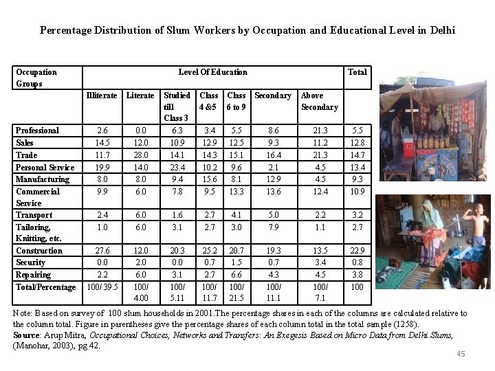 Percentage Distribution of Slum Workers by Occupation and Educational Level in Delhi Occupation Groups