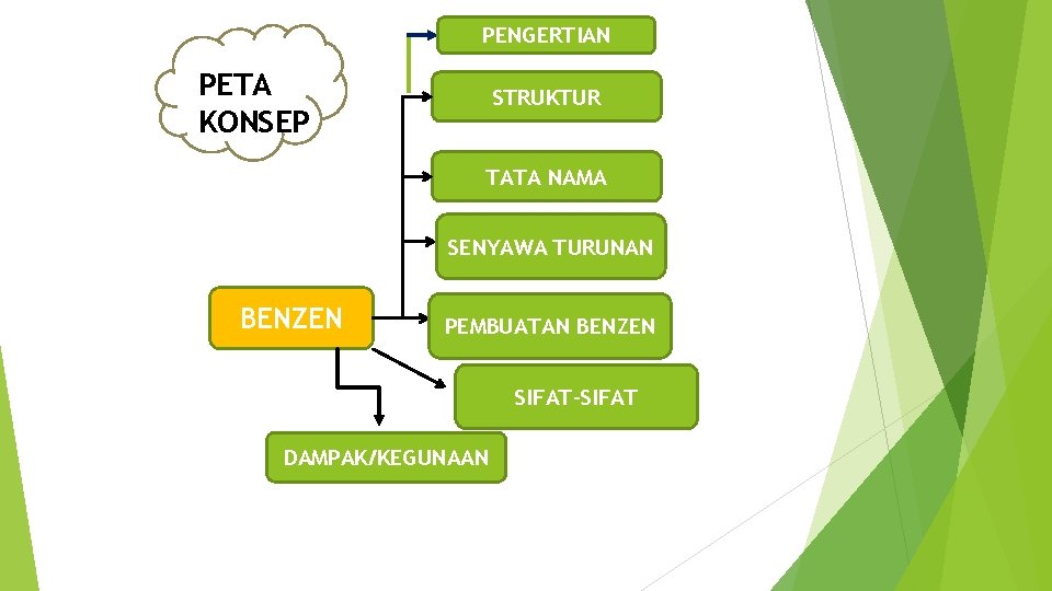 PENGERTIAN PETA KONSEP STRUKTUR TATA NAMA SENYAWA TURUNAN BENZEN PEMBUATAN BENZEN SIFAT-SIFAT DAMPAK/KEGUNAAN 