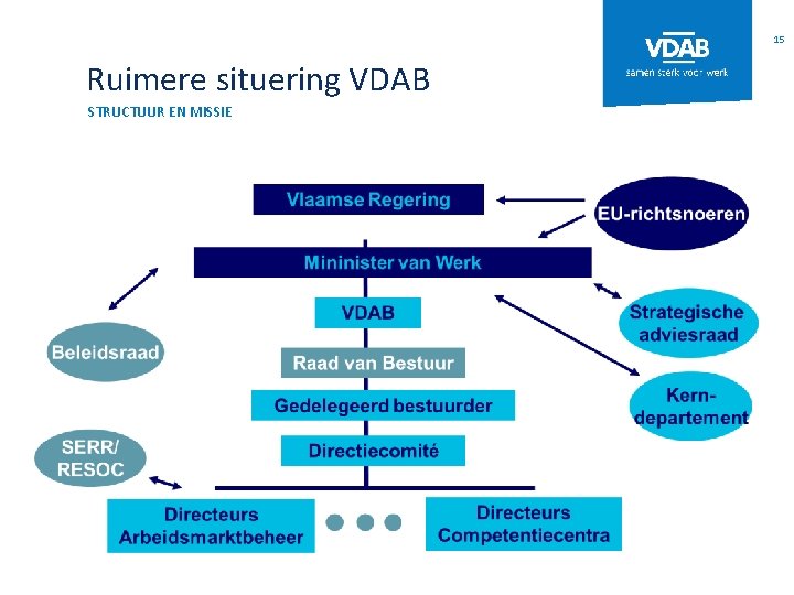 15 Ruimere situering VDAB STRUCTUUR EN MISSIE 