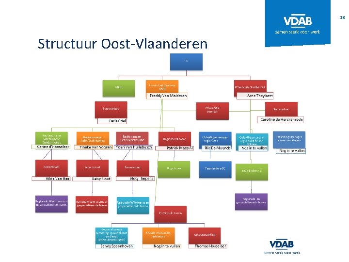 18 Structuur Oost-Vlaanderen 