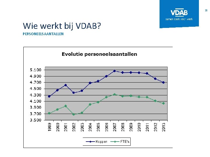 35 Wie werkt bij VDAB? PERSONEELSAANTALLEN 