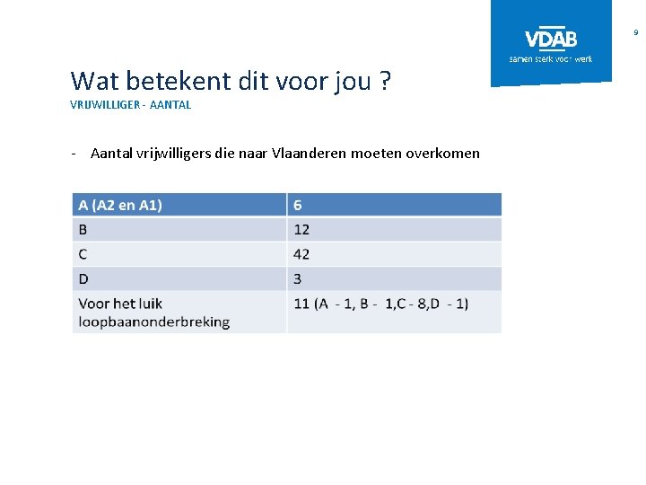 9 Wat betekent dit voor jou ? VRIJWILLIGER - AANTAL - Aantal vrijwilligers die