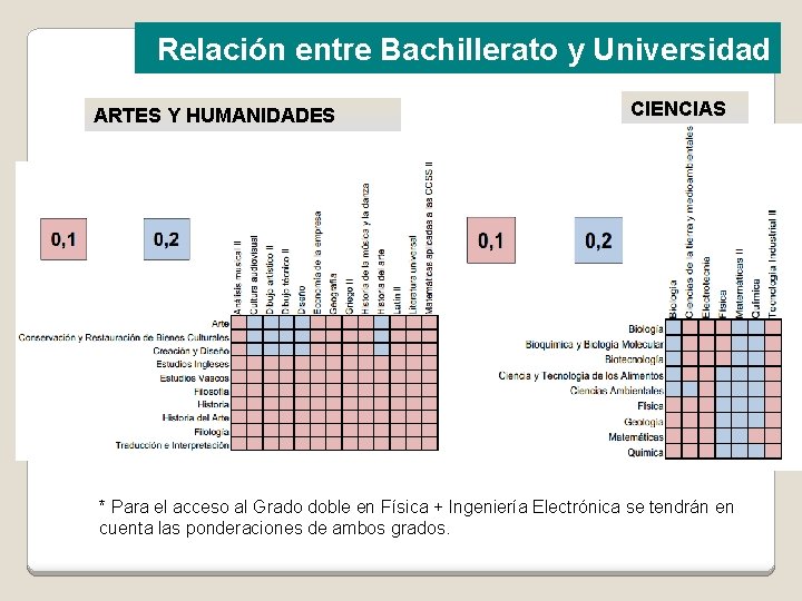 Relación entre Bachillerato y Universidad ARTES Y HUMANIDADES CIENCIAS * Para el acceso al