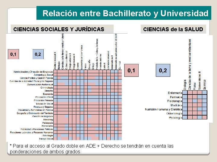 Relación entre Bachillerato y Universidad CIENCIAS SOCIALES Y JURÍDICAS CIENCIAS de la SALUD *