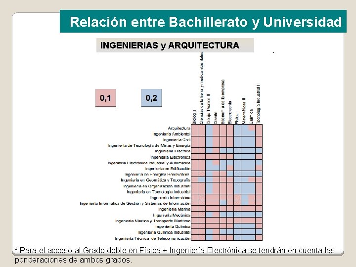 Relación entre Bachillerato y Universidad INGENIERIAS y ARQUITECTURA 14 * Para el acceso al