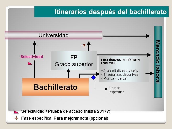 Itinerarios después del bachillerato Universidad FP Grado superior ENSEÑANZAS DE RÉGIMEN ESPECIAL: • Artes