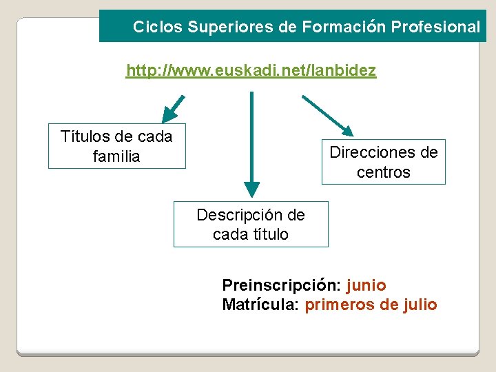 Ciclos Superiores de Formación Profesional http: //www. euskadi. net/lanbidez Títulos de cada familia Direcciones