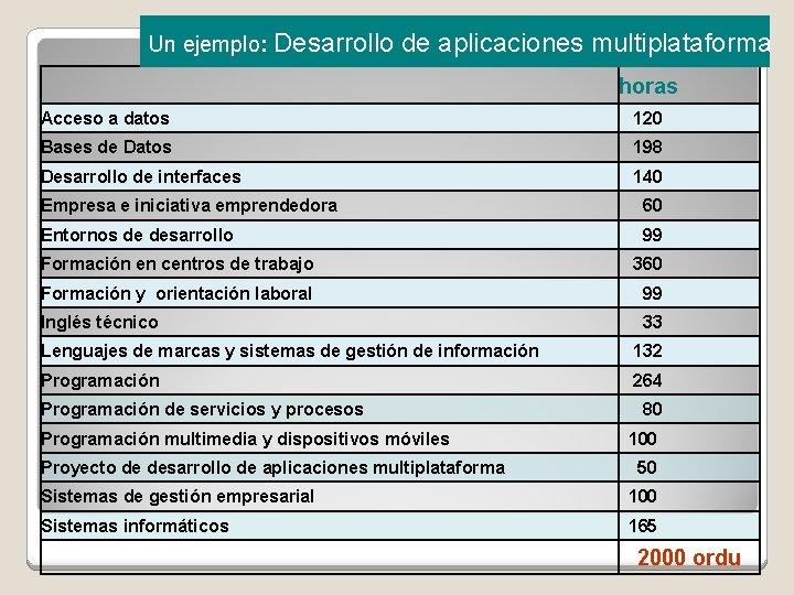 Un ejemplo: Desarrollo de aplicaciones multiplataforma horas Acceso a datos 120 Bases de Datos