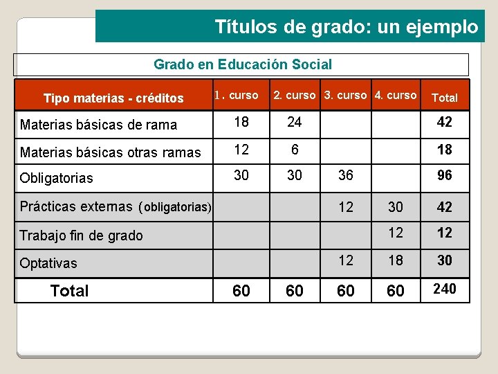 Títulos de grado: un ejemplo Grado en Educación Social Tipo materias - créditos 1.