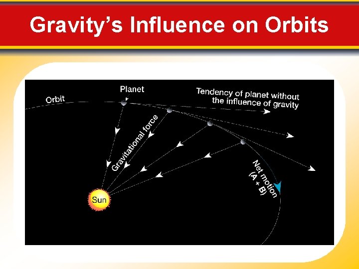 Gravity’s Influence on Orbits 